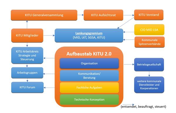 Bild vergrößern: Organe der KITU